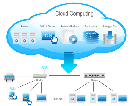 Cloud Computing Solution